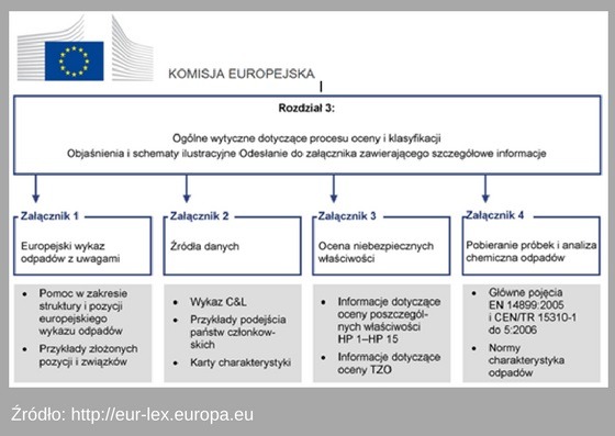 wytyczne odnośnie procesu oceny i klasyfikacji odpadów komisji europejskiej