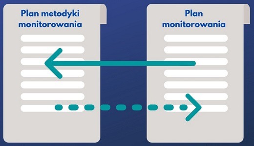 schemat powiązania między planem monitorowania a planem metodyki monitorowania
